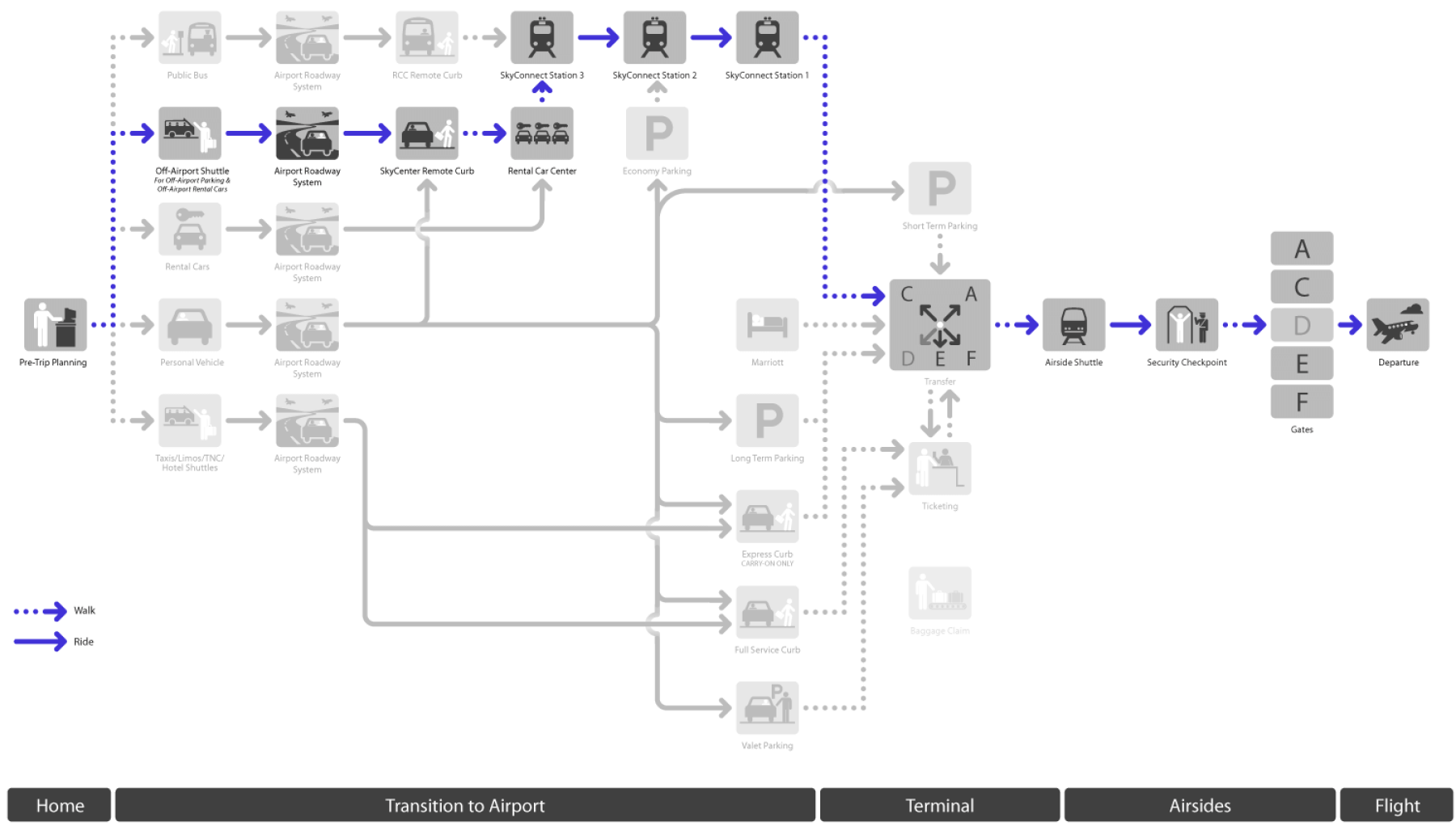 a logic diagram explaining the departing passenger journey at Tampa International Airport