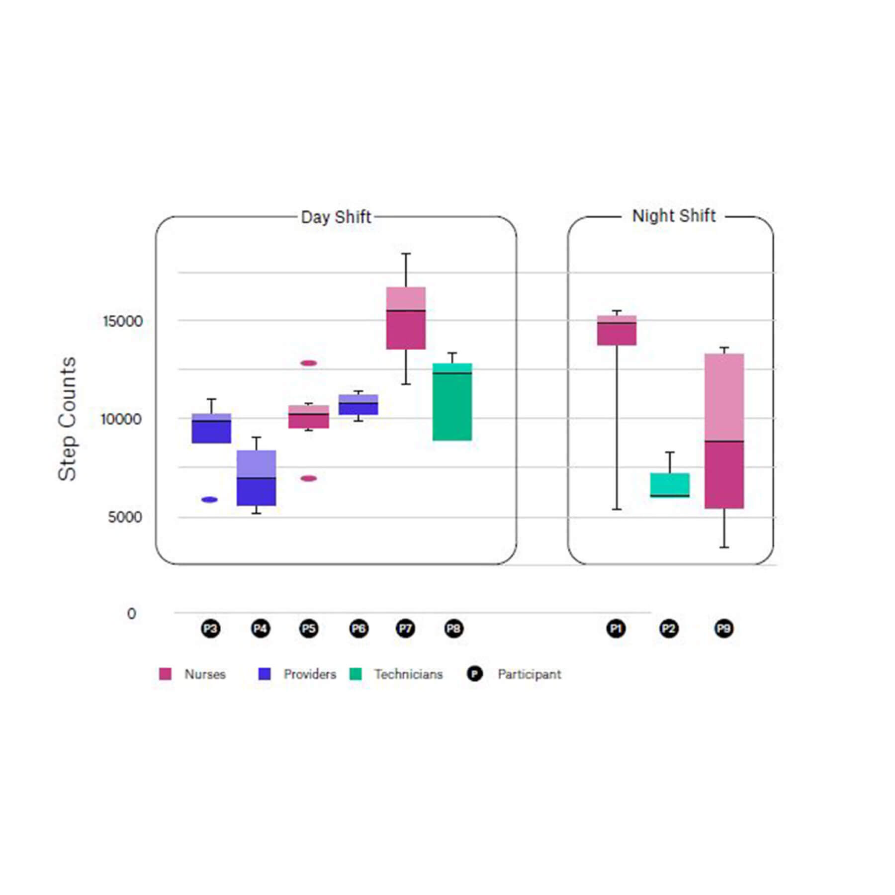 a box and whisker plot showing step counts during behavior mapping