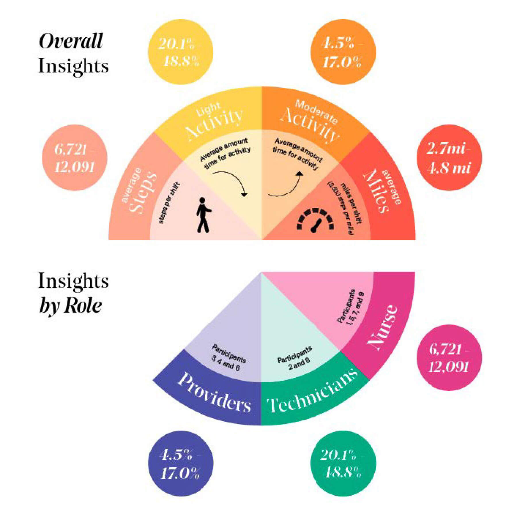 a graphic showing results of behavior mapping